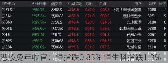 港股兔年收官：恒指跌0.83% 恒生科指跌1.3%