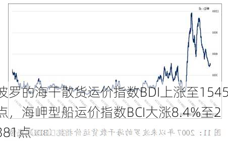 波罗的海干散货运价指数BDI上涨至1545点，海岬型船运价指数BCI大涨8.4%至2381点