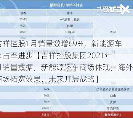 吉祥控股1月销量激增69%，新能源车市占率进步【吉祥控股集团2021年1月销量数据，新能源轿车商场体现，海外商场拓宽效果，未来开展战略】