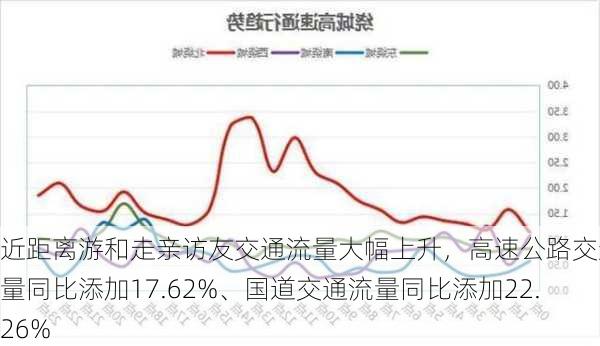 近距离游和走亲访友交通流量大幅上升，高速公路交通流量同比添加17.62%、国道交通流量同比添加22.26%-第1张图片-