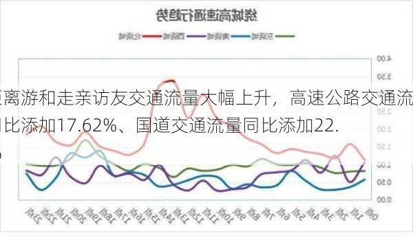 近距离游和走亲访友交通流量大幅上升，高速公路交通流量同比添加17.62%、国道交通流量同比添加22.26%-第1张图片-