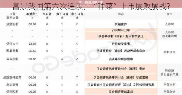 富景我国第六次递表，“种菜”上市屡败屡战?-第2张图片-