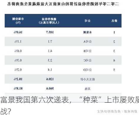 富景我国第六次递表，“种菜”上市屡败屡战?