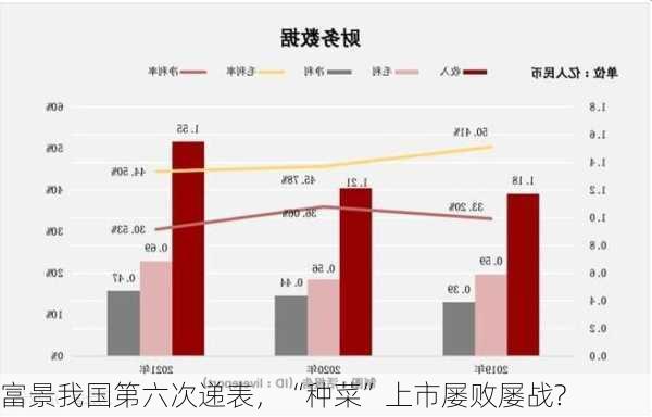 富景我国第六次递表，“种菜”上市屡败屡战?-第3张图片-