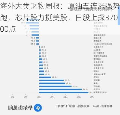 海外大类财物周报：原油五连涨强势领跑，芯片股力挺美股，日股上探37000点-第2张图片-