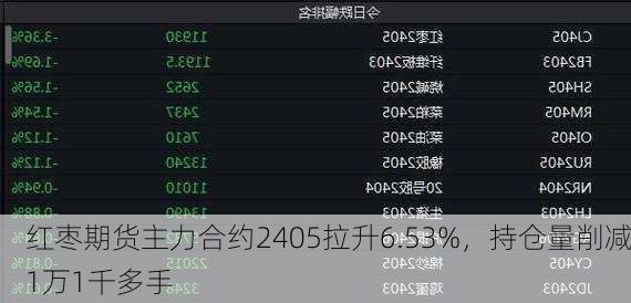 红枣期货主力合约2405拉升6.53%，持仓量削减1万1千多手