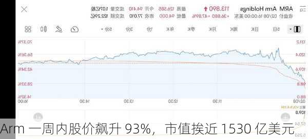 Arm 一周内股价飙升 93%，市值挨近 1530 亿美元-第1张图片-