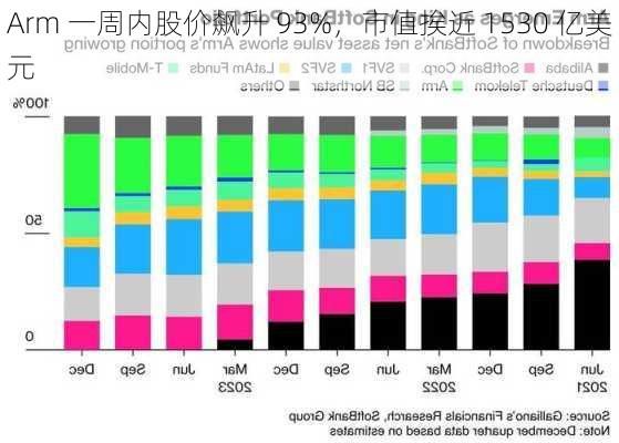 Arm 一周内股价飙升 93%，市值挨近 1530 亿美元-第3张图片-