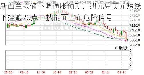 新西兰联储下调通胀预期，纽元兑美元短线下挫逾20点，技能面宣布危险信号-第3张图片-