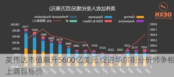 英伟达市值飙升5600亿美元 促进华尔街分析师争相上调目标价