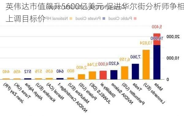 英伟达市值飙升5600亿美元 促进华尔街分析师争相上调目标价-第2张图片-