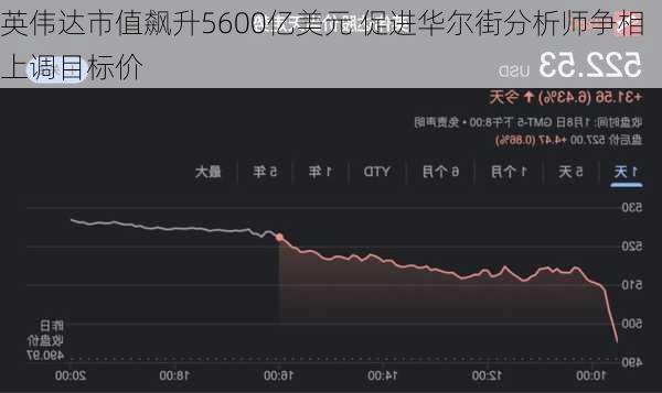 英伟达市值飙升5600亿美元 促进华尔街分析师争相上调目标价-第3张图片-