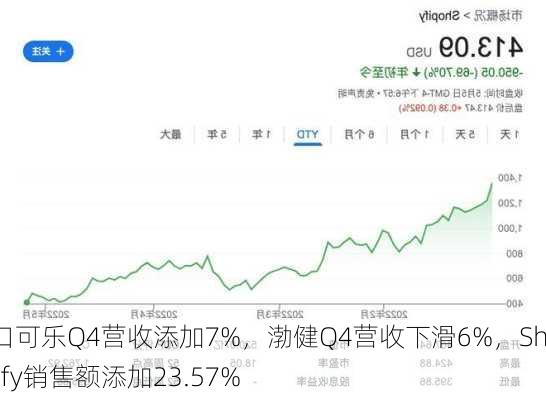 可口可乐Q4营收添加7%，渤健Q4营收下滑6%，Shopify销售额添加23.57%-第1张图片-