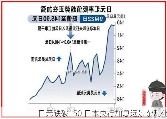 日元跌破150 日本央行加息远景杂乱化-第1张图片-