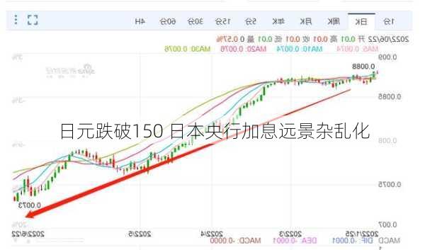 日元跌破150 日本央行加息远景杂乱化-第3张图片-