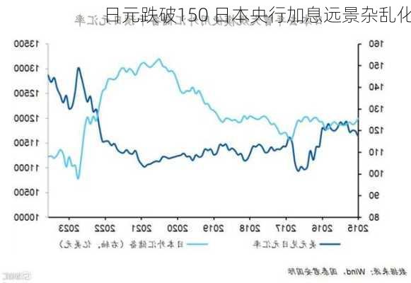 日元跌破150 日本央行加息远景杂乱化-第2张图片-