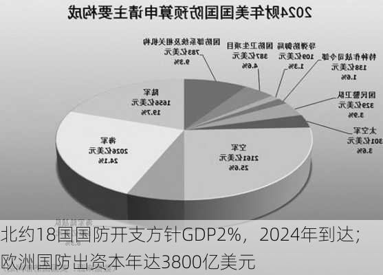 北约18国国防开支方针GDP2%，2024年到达；欧洲国防出资本年达3800亿美元