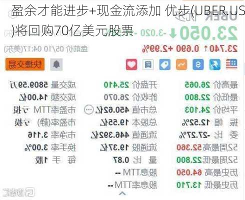 盈余才能进步+现金流添加 优步(UBER.US)将回购70亿美元股票-第2张图片-