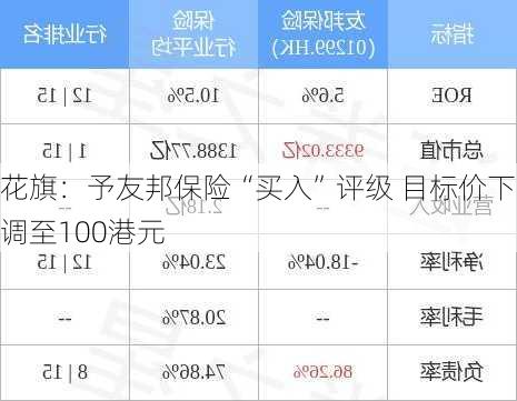 花旗：予友邦保险“买入”评级 目标价下调至100港元