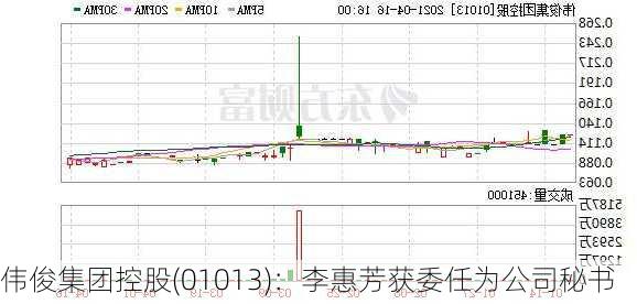 伟俊集团控股(01013)：李惠芳获委任为公司秘书-第1张图片-