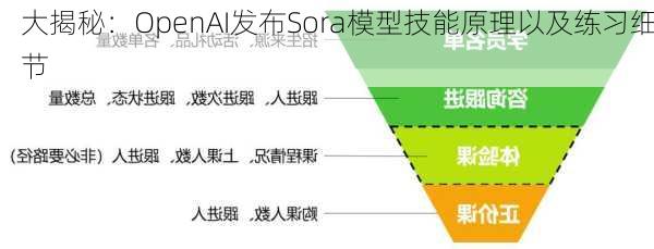 大揭秘：OpenAI发布Sora模型技能原理以及练习细节