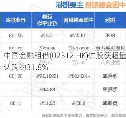 中国金融租借(02312.HK)供股获超量认购约31.8%