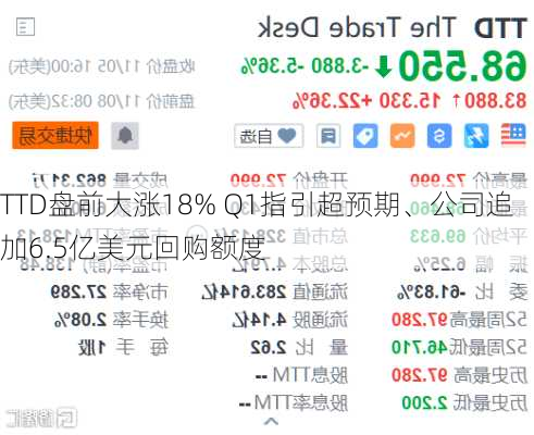 TTD盘前大涨18% Q1指引超预期、公司追加6.5亿美元回购额度-第1张图片-