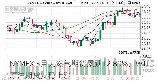 NYMEX 3月天然气期货累跌12.89%，WTI原油期货安稳上涨