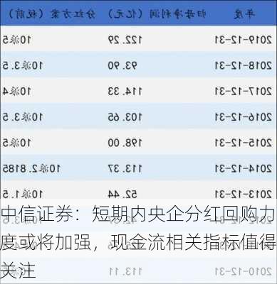 中信证券：短期内央企分红回购力度或将加强，现金流相关指标值得关注