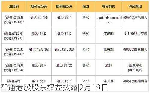 智通港股股东权益披露|2月19日-第3张图片-