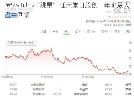 传Switch 2“跳票” 任天堂日股创一年来最大盘中跌幅