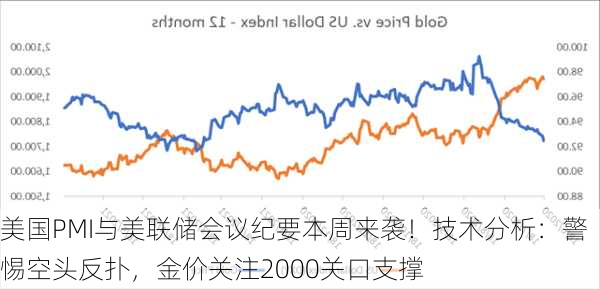 美国PMI与美联储会议纪要本周来袭！技术分析：警惕空头反扑，金价关注2000关口支撑-第3张图片-