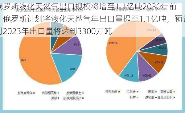 俄罗斯液化天然气出口规模将增至1.1亿吨2030年前，俄罗斯计划将液化天然气年出口量提至1.1亿吨，预计到2023年出口量将达到3300万吨