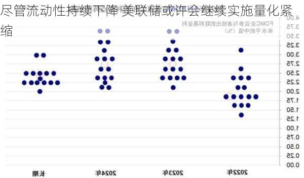 尽管流动性持续下降 美联储或许会继续实施量化紧缩-第2张图片-