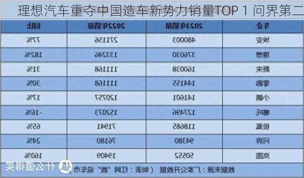 理想汽车重夺中国造车新势力销量TOP 1 问界第二