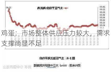 鸡蛋：市场整体供应压力较大，需求支撑尚显不足