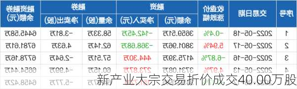 新产业大宗交易折价成交40.00万股-第1张图片-