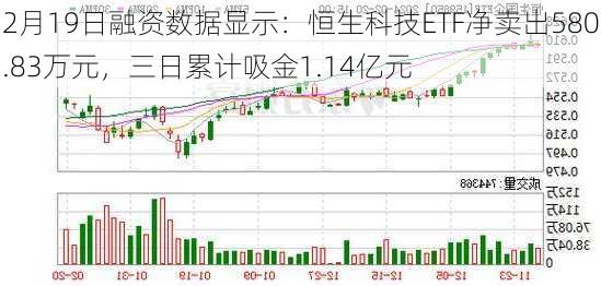 2月19日融资数据显示：恒生科技ETF净卖出580.83万元，三日累计吸金1.14亿元-第2张图片-