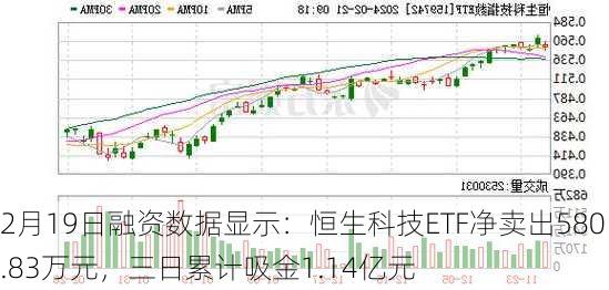 2月19日融资数据显示：恒生科技ETF净卖出580.83万元，三日累计吸金1.14亿元