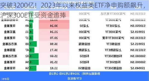 突破3200亿！2023年以来权益类ETF净申购额飙升，沪深300ETF受资金追捧