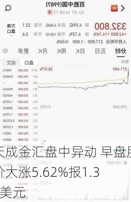 天成金汇盘中异动 早盘股价大涨5.62%报1.37美元