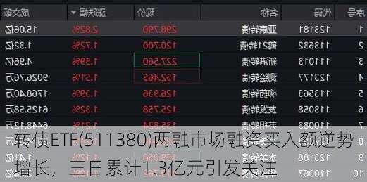 转债ETF(511380)两融市场融资买入额逆势增长，三日累计1.3亿元引发关注-第2张图片-