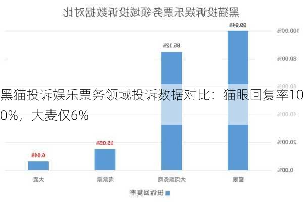 黑猫投诉娱乐票务领域投诉数据对比：猫眼回复率100%，大麦仅6%