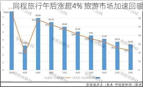 同程旅行午后涨超4% 旅游市场加速回暖