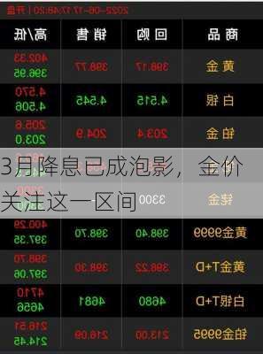 3月降息已成泡影，金价关注这一区间-第1张图片-