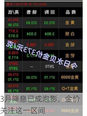 3月降息已成泡影，金价关注这一区间-第2张图片-