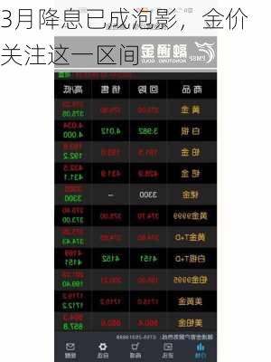 3月降息已成泡影，金价关注这一区间-第3张图片-