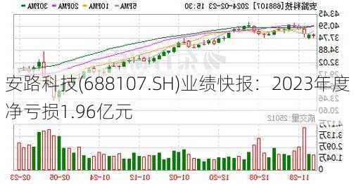 安路科技(688107.SH)业绩快报：2023年度净亏损1.96亿元