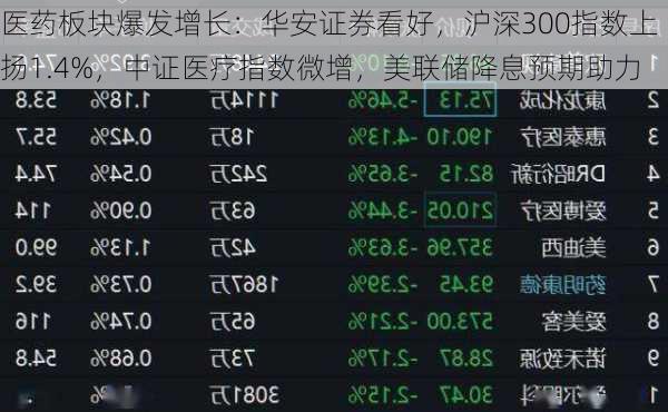 医药板块爆发增长：华安证券看好，沪深300指数上扬1.4%，中证医疗指数微增，美联储降息预期助力-第1张图片-
