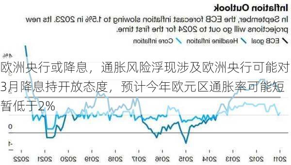 欧洲央行或降息，通胀风险浮现涉及欧洲央行可能对3月降息持开放态度，预计今年欧元区通胀率可能短暂低于2%-第1张图片-